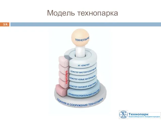 3.9. Модель технопарка