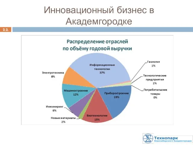 2.2. Инновационный бизнес в Академгородке