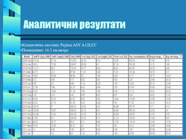 Аналитични резултати Климатична система: Fujitsu ASY A12LCC Помещение: 14.3 кв.метра