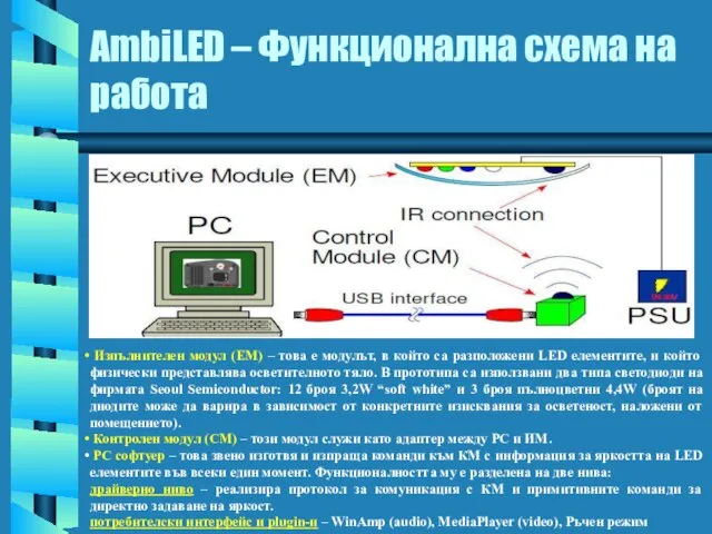 AmbiLED – Функционална схема на работа Изпълнителен модул (ЕМ) – това