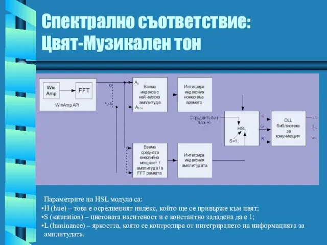 Спектрално съответствие: Цвят-Музикален тон Параметрите на HSL модула са: H (hue)