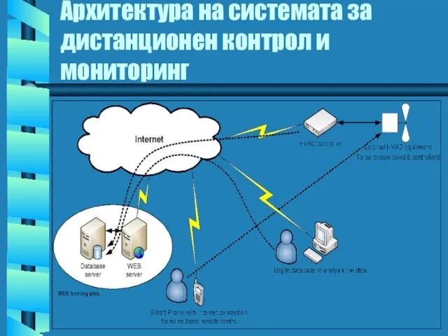 Архитектура на системата за дистанционен контрол и мониторинг