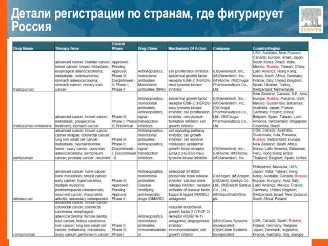 Детали регистрации по странам, где фигурирует Россия