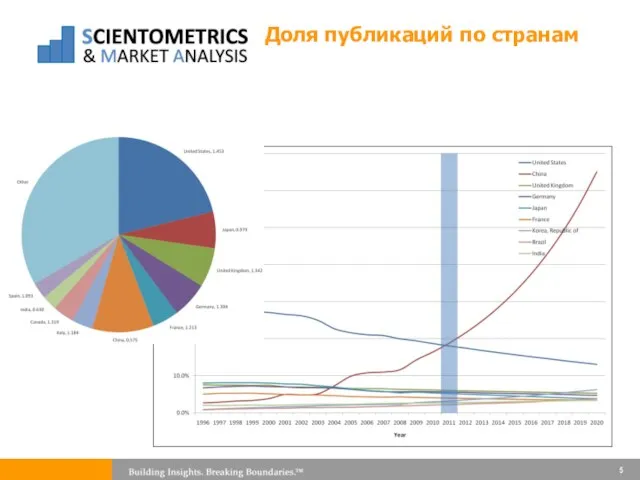 Доля публикаций по странам