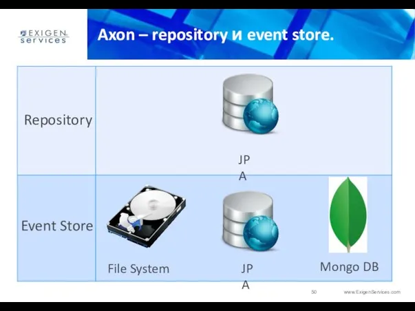 Axon – repository и event store. Repository Event Store JPA File System JPA Mongo DB