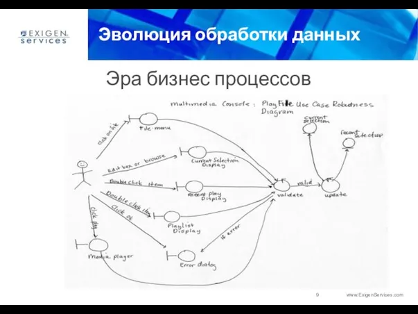 Эволюция обработки данных Эра бизнес процессов