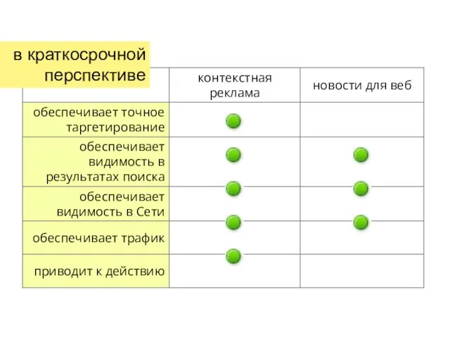 в краткосрочной перспективе