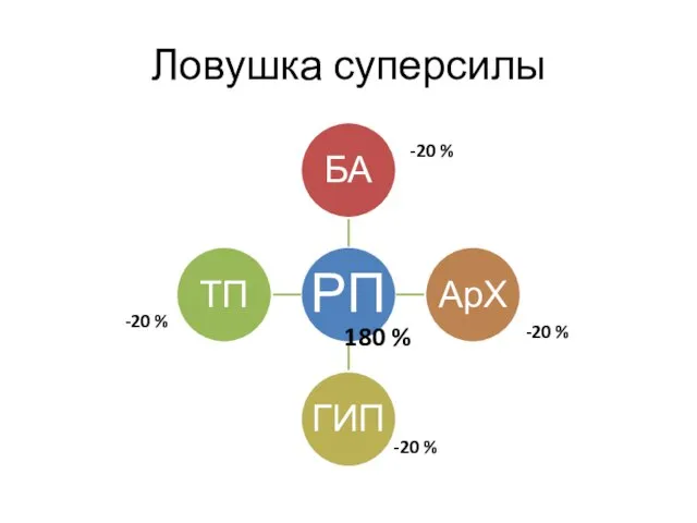 Ловушка суперсилы -20 % -20 % -20 % -20 % 180 %