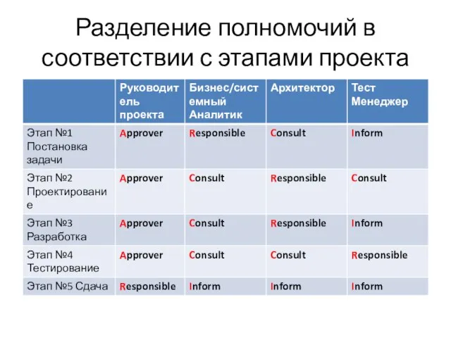 Разделение полномочий в соответствии с этапами проекта