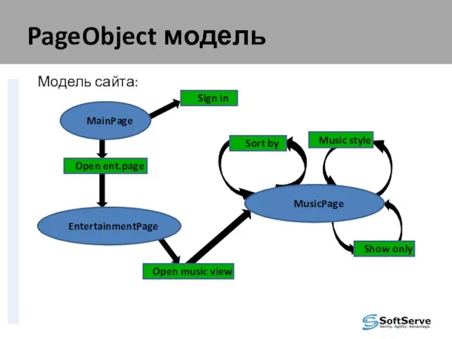 PageObject модель Модель сайта: MainPage Sign in Open ent.page EntertainmentPage Open