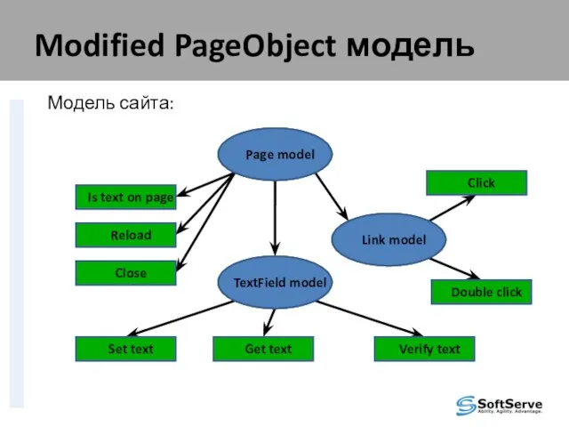 Modified PageObject модель Модель сайта: Page model Is text on page