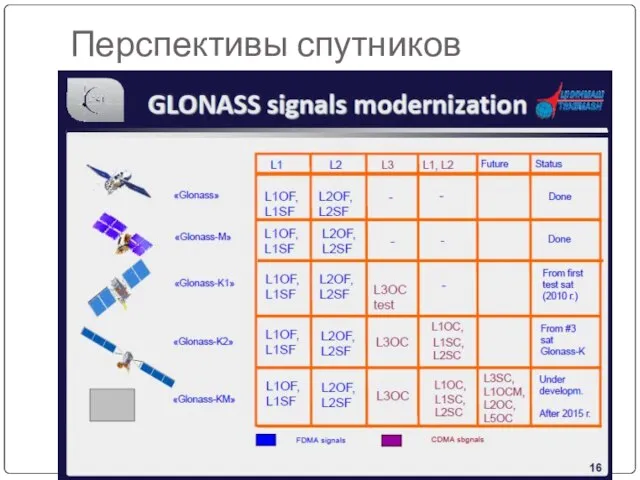 Перспективы спутников ГЛОНАСС
