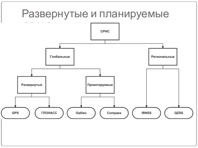 Развернутые и планируемые СРНС