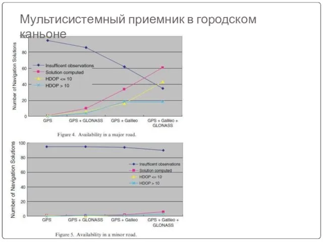 Мультисистемный приемник в городском каньоне