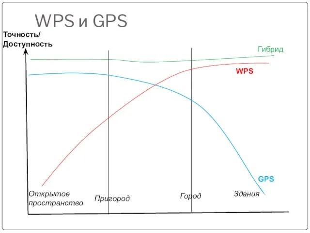 WPS и GPS Точность/ Доступность WPS GPS Гибрид Открытое пространство Пригород Город Здания