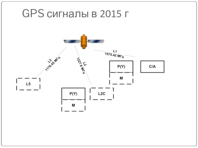 GPS сигналы в 2015 г