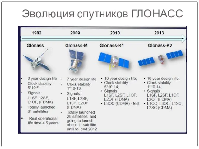 Эволюция спутников ГЛОНАСС