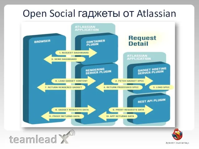 Open Social гаджеты от Atlassian