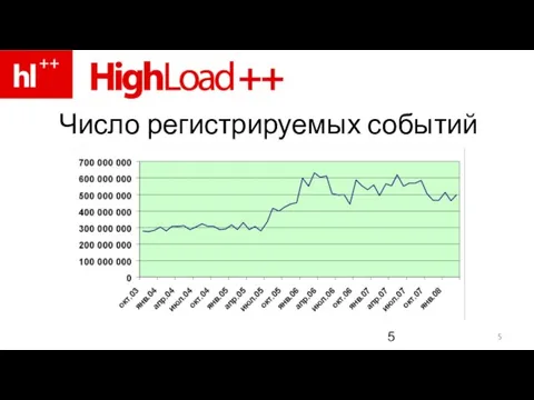  Число регистрируемых событий