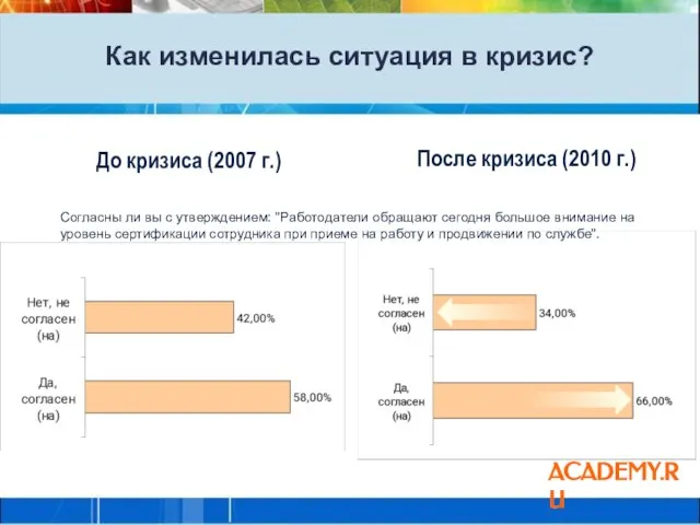 Как изменилась ситуация в кризис? До кризиса (2007 г.) После кризиса