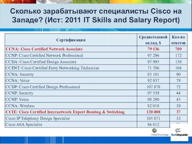 Сколько зарабатывают специалисты Cisco на Западе? (Ист: 2011 IT Skills and Salary Report)