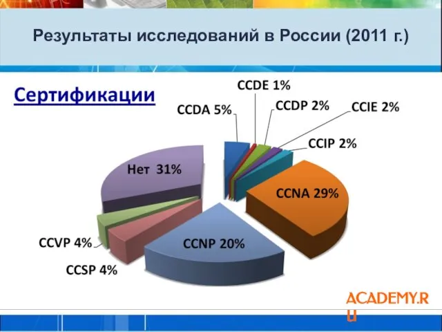 Результаты исследований в России (2011 г.) ACADEMY.RU