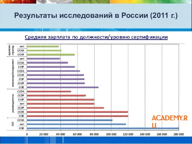 ACADEMY.RU Результаты исследований в России (2011 г.)