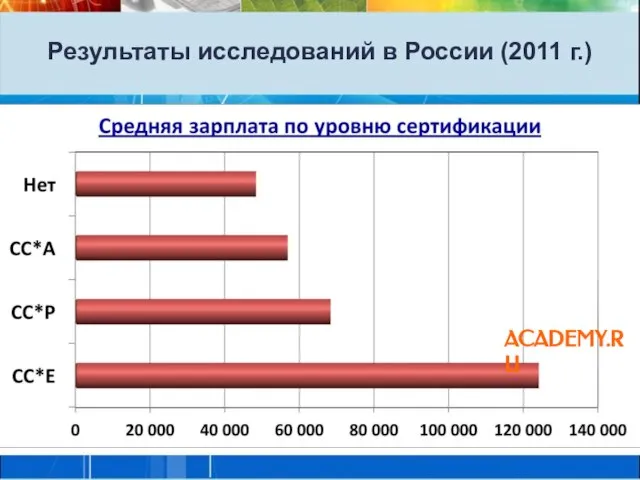ACADEMY.RU Результаты исследований в России (2011 г.)