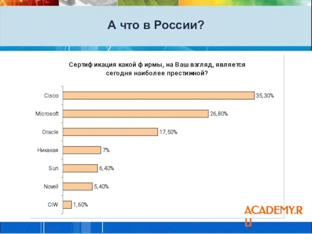 А что в России? ACADEMY.RU