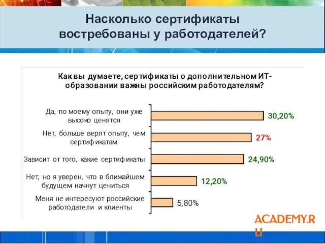 Насколько сертификаты востребованы у работодателей? ACADEMY.RU