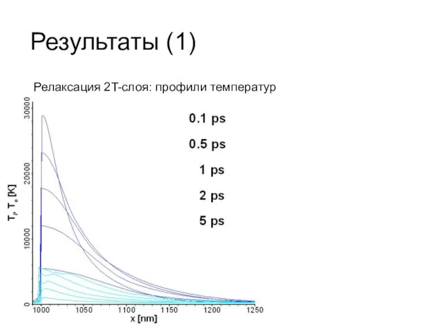 Результаты (1) Релаксация 2T-слоя: профили температур