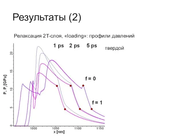 Результаты (2) Релаксация 2T-слоя, «loading»: профили давлений f – массовая доля твердой фазы