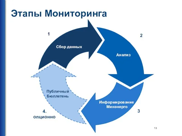 Этапы Мониторинга Сбор данных Анализ Информирование Минэнерго 1 2 3 4. опционно