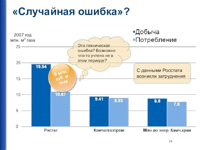 «Случайная ошибка»? 2007 год млн. м3 газа С данными Росстата возникли