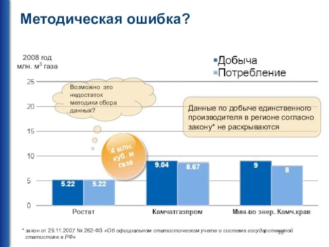 Методическая ошибка? Данные по добыче единственного производителя в регионе согласно закону*