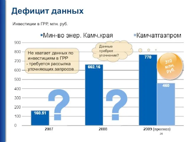 Дефицит данных Инвестиции в ГРР, млн. руб. Не хватает данных по