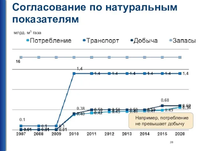 Согласование по натуральным показателям млрд. м3 газа 16 Например, потребление не превышает добычу