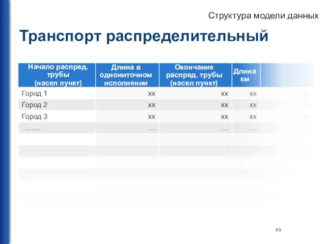 Структура модели данных Транспорт распределительный