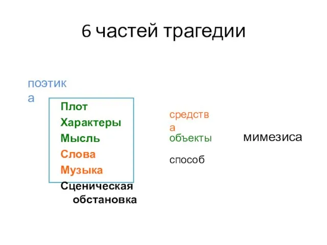 6 частей трагедии Плот Характеры Мысль Слова Музыка Сценическая обстановка поэтика средства объекты способ мимезиса