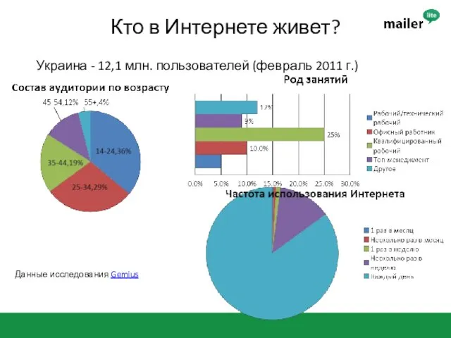 Кто в Интернете живет? Украина - 12,1 млн. пользователей (февраль 2011 г.) Данные исследования Gemius