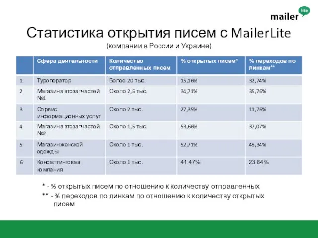 Статистика открытия писем с MailerLite (компании в России и Украине) *