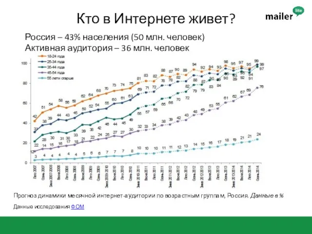 Кто в Интернете живет? Россия – 43% населения (50 млн. человек)