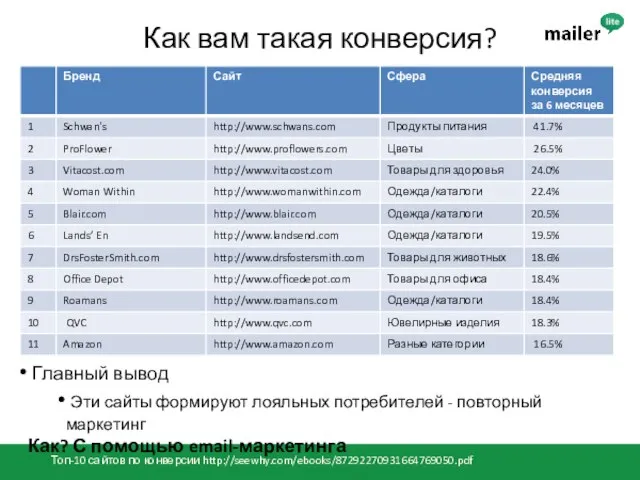 Как вам такая конверсия? Топ-10 сайтов по конверсии http://seewhy.com/ebooks/87292270931664769050.pdf Главный вывод