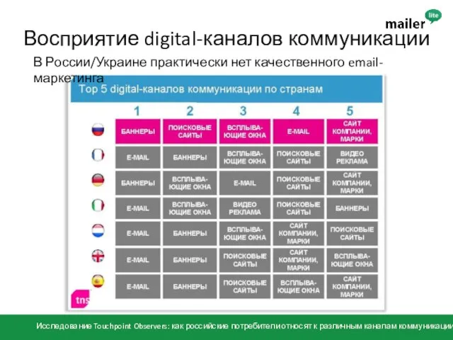 Восприятие digital-каналов коммуникации В России/Украине практически нет качественного email-маркетинга Исследование Touchpoint