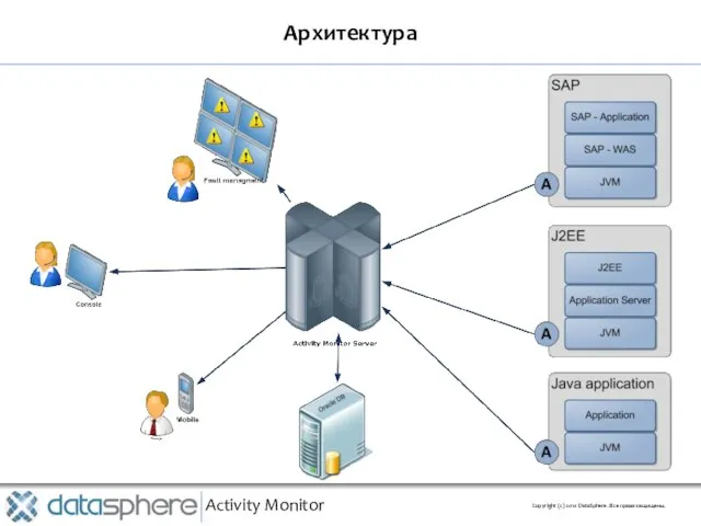 Архитектура Activity Monitor Copyright (с) 2010 DataSphere. Все права защищены.