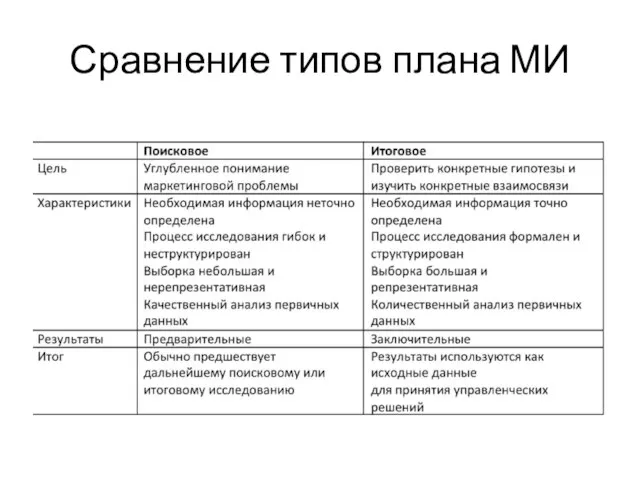 Сравнение типов плана МИ