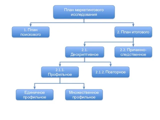 План маркетингового исследования