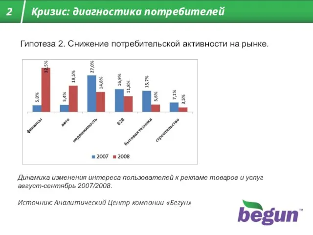 Гипотеза 2. Снижение потребительской активности на рынке. Динамика изменения интереса пользователей