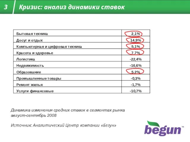 Динамика изменения средних ставок в сегментах рынка август-сентябрь 2008 Источник: Аналитический Центр компании «Бегун»