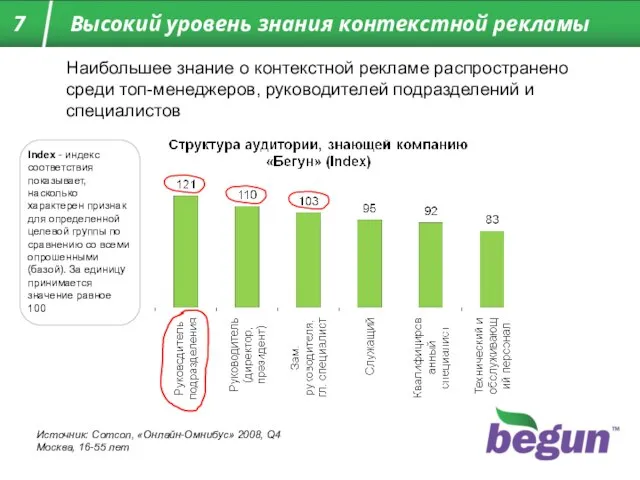 Наибольшее знание о контекстной рекламе распространено среди топ-менеджеров, руководителей подразделений и